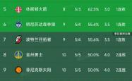 NBA西部最新积分榜及比(bǐ)赛战报