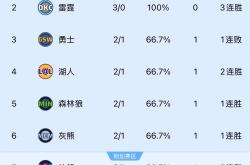 NBA西部球队排名及季後(hòu)赛前景分析