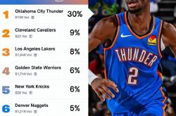 媒体更新NBA杯冠军賠(péi)率：雷霆独一档领跑，湖人压勇士进前三