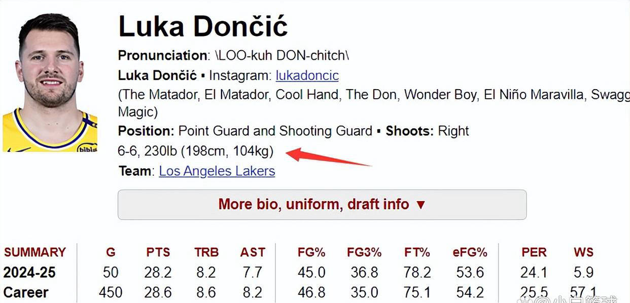 NBA官网辟谣东契奇体重虚假报道