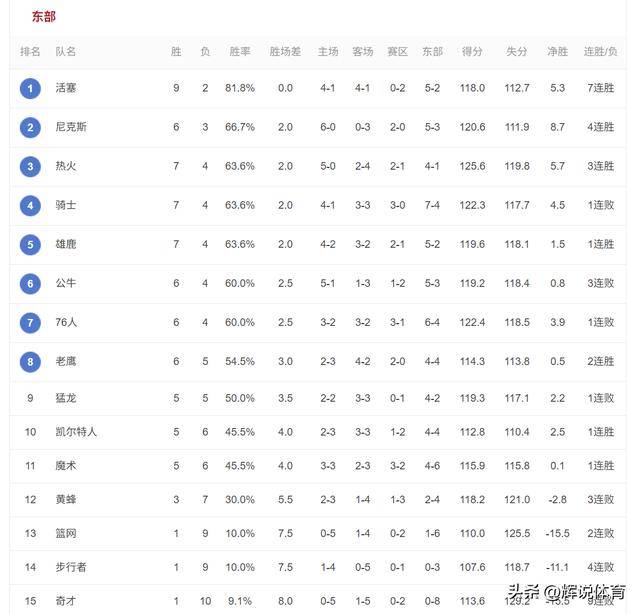 NBA东部最新排名，活塞继续领跑，奇才9连败垫底