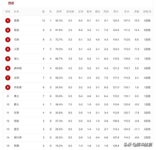 雷霆大胜湖人，勇士险胜马刺，NBA西部最新排名