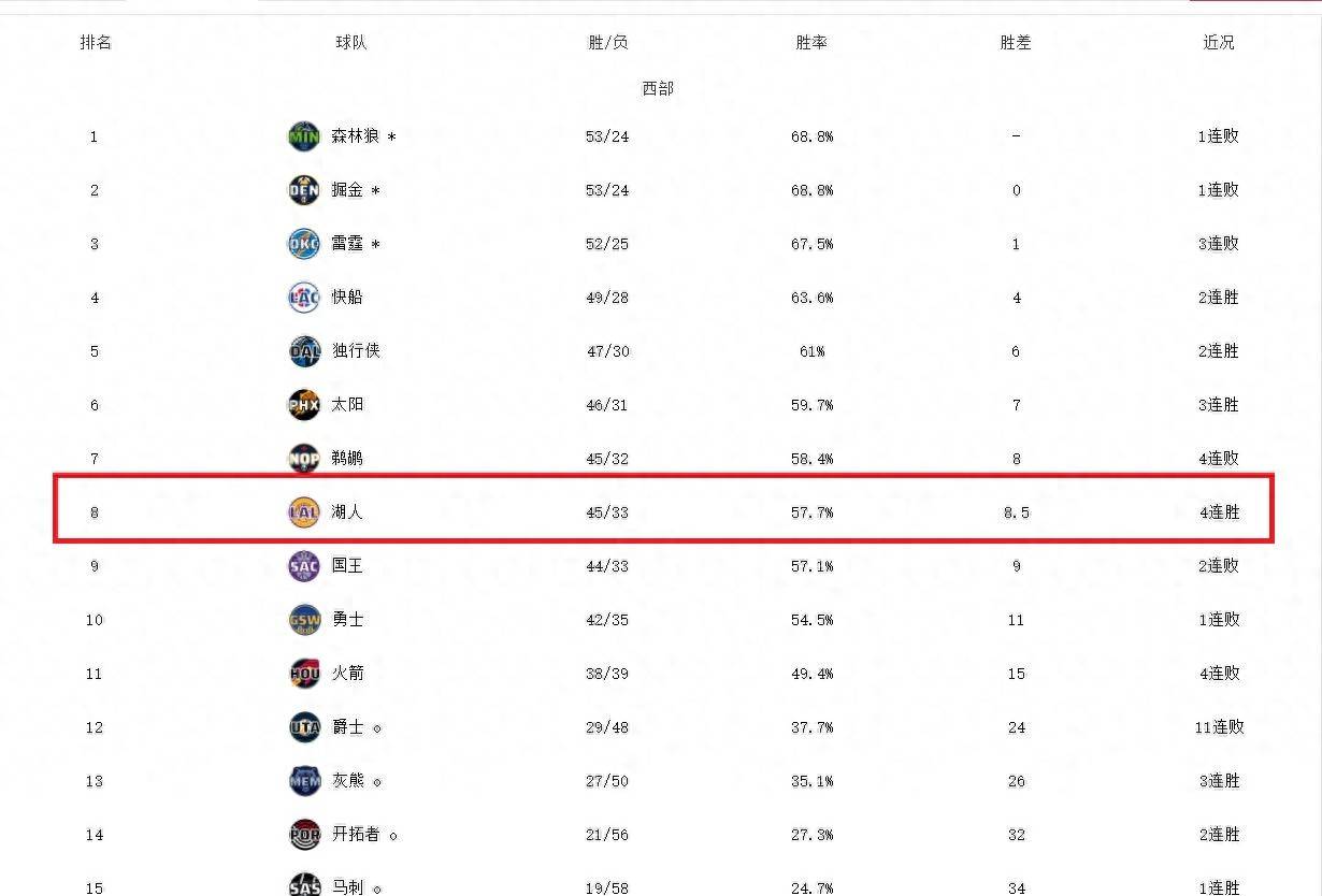 NBA回顾：近10场9胜！湖人距第7差0.5胜场，詹眉关键发力带领湖人后来居上