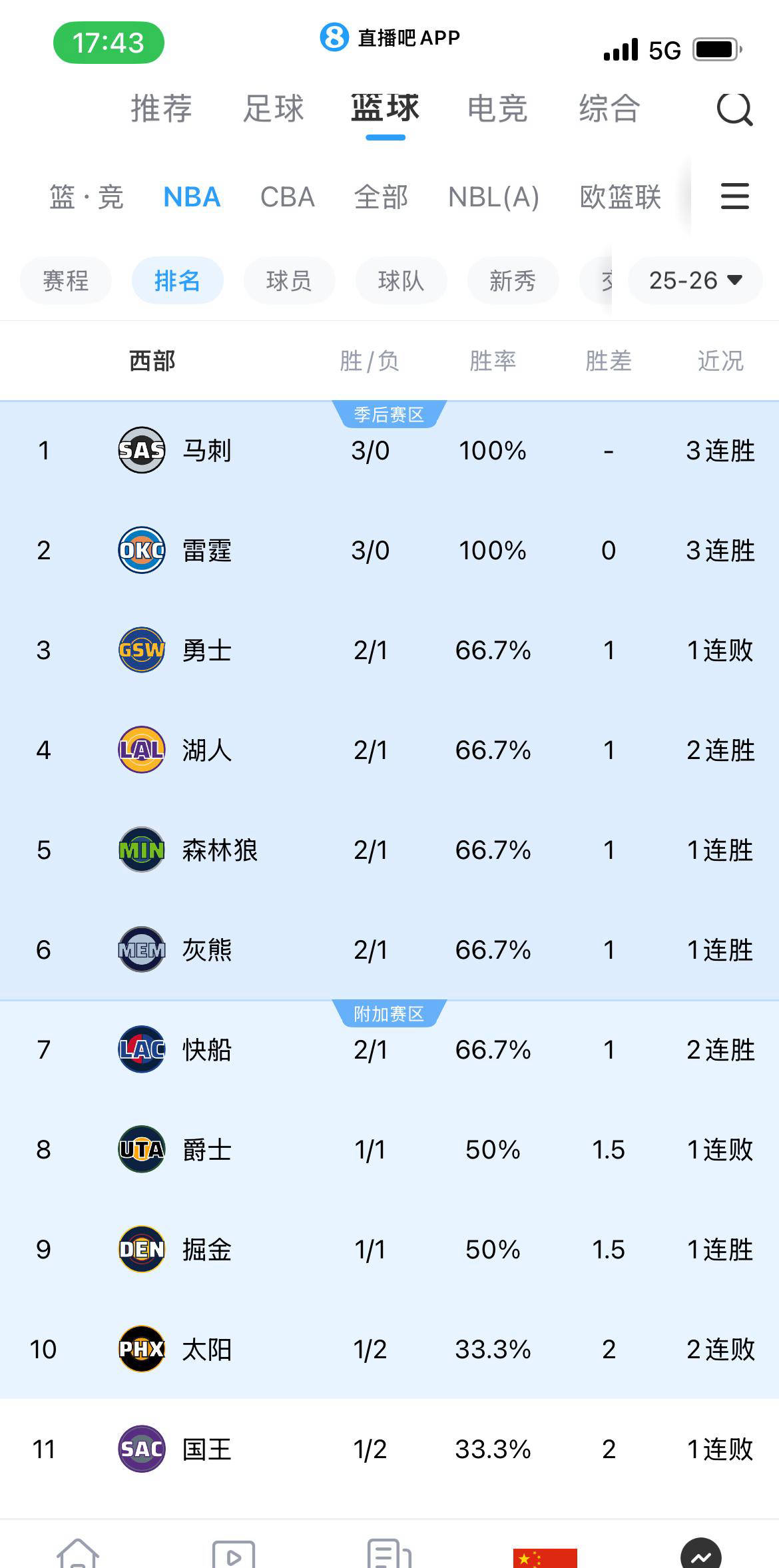 NBA西部联盟最新排名榜及季后赛前景分析