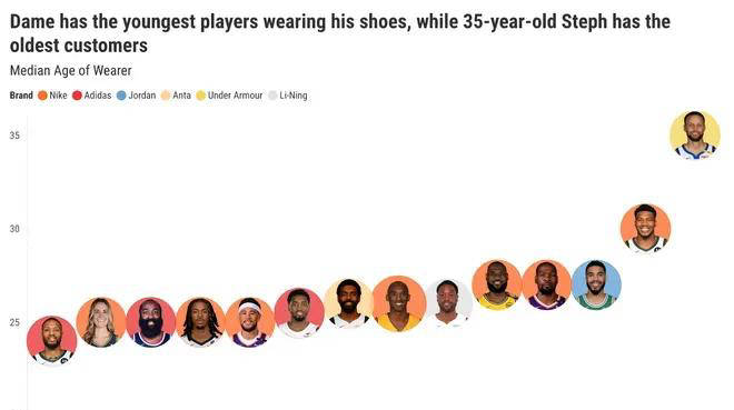 NBA球员最喜爱的签名鞋系列揭晓：科比成为首选