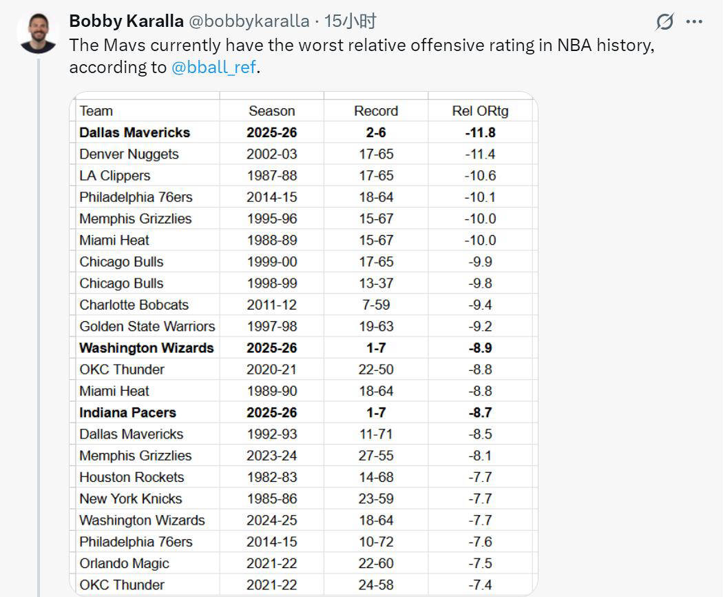 独行侠触目惊心！NBA历史最低的相对进攻效率值揭秘