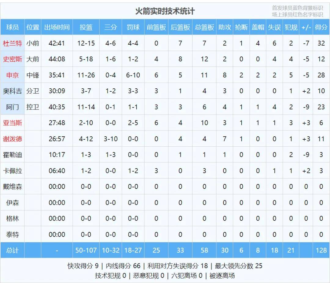 申京绝杀失败！火箭惨遭25分逆转！本赛季NBA最大冷门