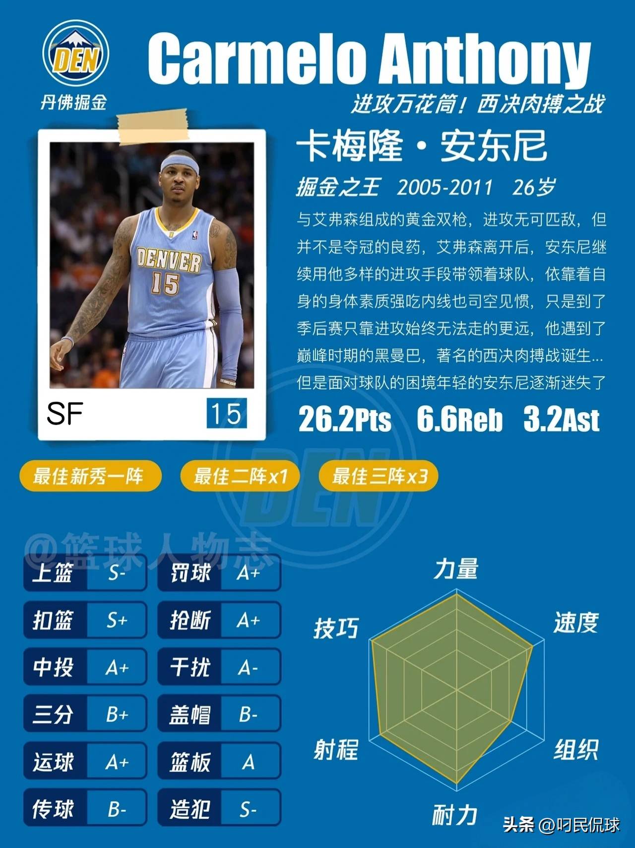 NBA球星档案——卡梅隆·安东尼