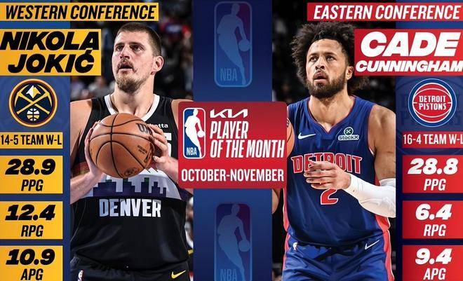 NBA月最佳诞生！约基奇实至名归，文班遗憾落选，最佳新秀有悬念