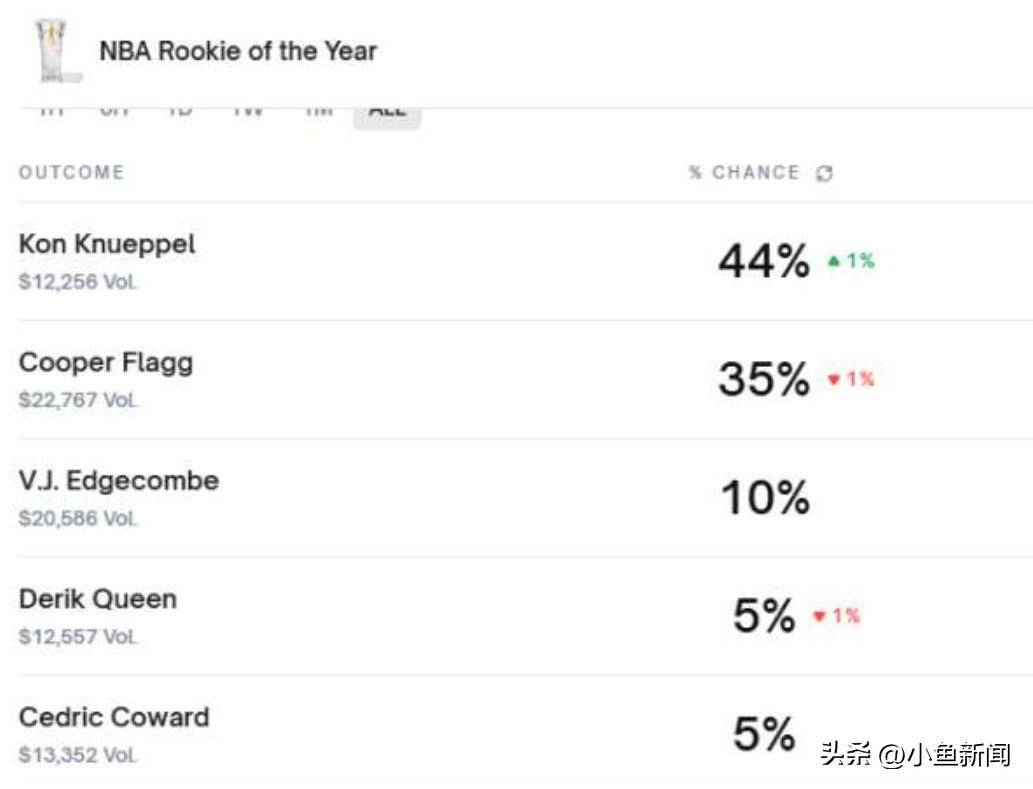 今年NBA的最佳新秀，可能不会是状元