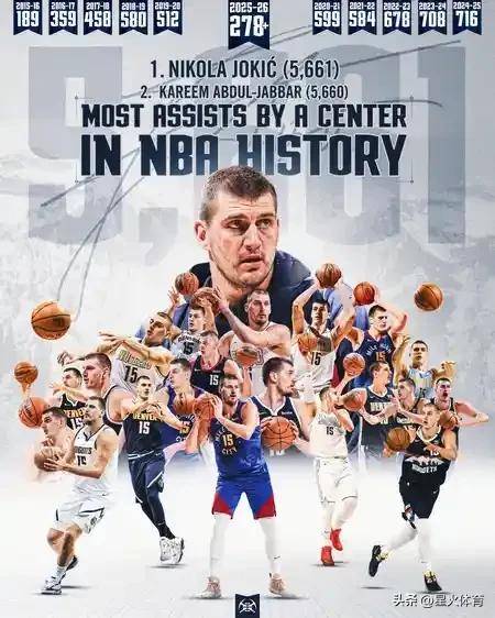 就在今天！约基奇打破历史，超越贾巴尔，登顶NBA中锋助攻榜！
