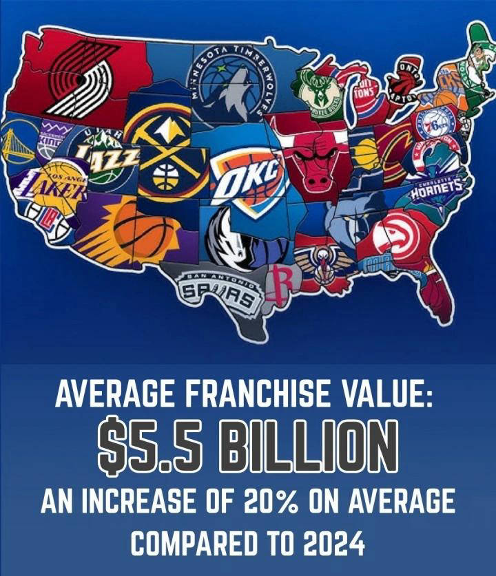 NBA球队最新市值榜：勇士、湖人、尼克斯领跑火箭第10、开拓者第24