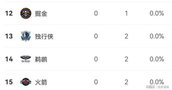 NBA开赛以来最失意球队，最惊喜球队